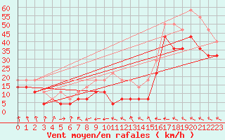 Courbe de la force du vent pour Tarcu Mountain