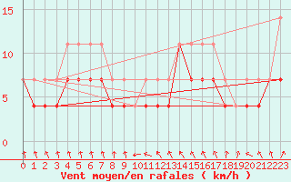 Courbe de la force du vent pour Toholampi Laitala