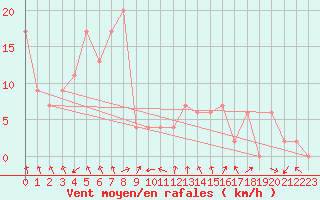Courbe de la force du vent pour Caserta