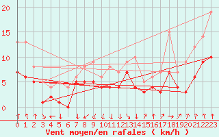 Courbe de la force du vent pour Bad Hersfeld