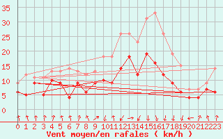 Courbe de la force du vent pour Calvi (2B)