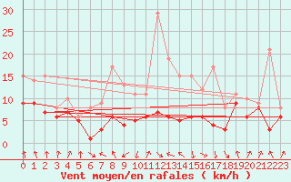 Courbe de la force du vent pour Weissenburg
