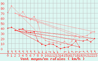 Courbe de la force du vent pour Roanne (42)