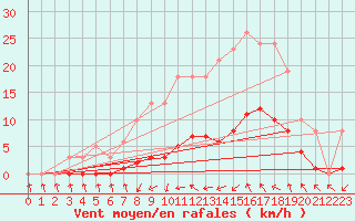 Courbe de la force du vent pour Kernascleden (56)