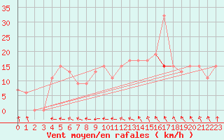 Courbe de la force du vent pour Tallahassee, Tallahassee Regional Airport