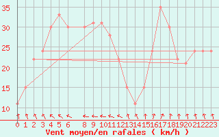 Courbe de la force du vent pour la bouée 63057