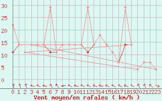 Courbe de la force du vent pour Laksfors