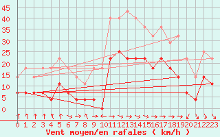 Courbe de la force du vent pour Adjud