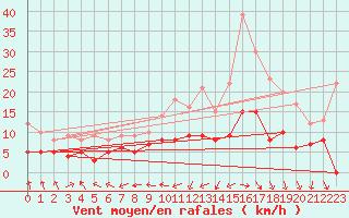 Courbe de la force du vent pour Arbrissel (35)