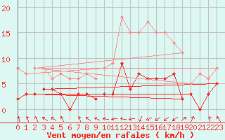 Courbe de la force du vent pour Aicirits (64)