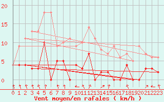 Courbe de la force du vent pour Nattavaara