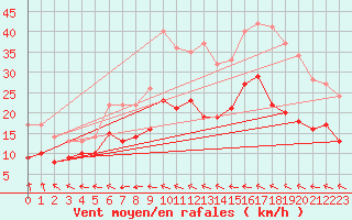 Courbe de la force du vent pour Le Havre - Octeville (76)