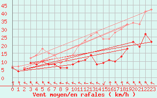 Courbe de la force du vent pour Rodez (12)