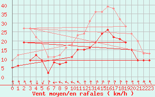 Courbe de la force du vent pour Istres (13)