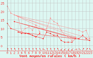 Courbe de la force du vent pour Roanne (42)