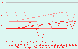 Courbe de la force du vent pour Meraker-Egge