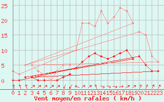 Courbe de la force du vent pour Cabris (13)