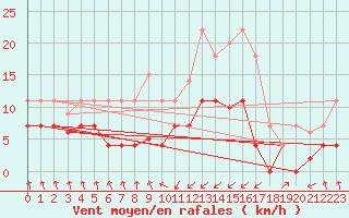 Courbe de la force du vent pour Punta Galea