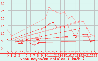 Courbe de la force du vent pour Eisenach