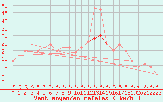 Courbe de la force du vent pour Milford Haven