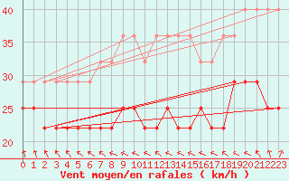 Courbe de la force du vent pour Fichtelberg