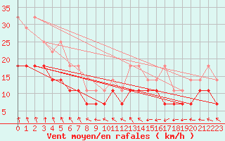 Courbe de la force du vent pour Stabroek