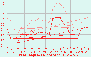 Courbe de la force du vent pour Pointe de Chassiron (17)