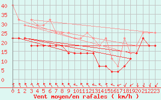 Courbe de la force du vent pour Kahler Asten