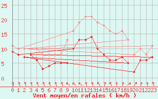 Courbe de la force du vent pour Bonnecombe - Les Salces (48)