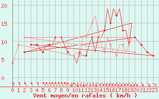 Courbe de la force du vent pour Hawarden