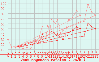 Courbe de la force du vent pour Casement Aerodrome