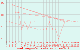 Courbe de la force du vent pour Feuerkogel