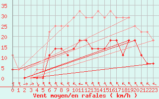 Courbe de la force du vent pour Paks