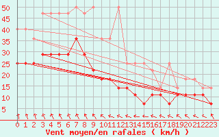 Courbe de la force du vent pour Hoherodskopf-Vogelsberg