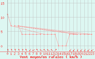 Courbe de la force du vent pour Andau