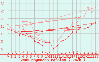 Courbe de la force du vent pour Saint-Quentin (02)