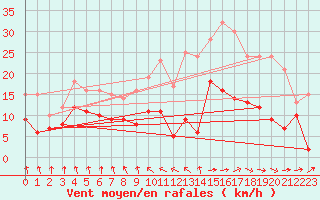 Courbe de la force du vent pour Ble / Mulhouse (68)