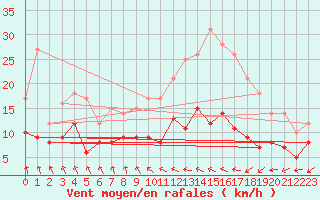 Courbe de la force du vent pour Saint-Brieuc (22)
