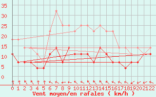 Courbe de la force du vent pour Puumala Kk Urheilukentta