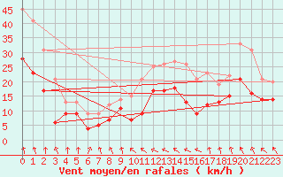 Courbe de la force du vent pour Vernines (63)