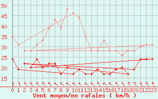 Courbe de la force du vent pour Le Talut - Belle-Ile (56)