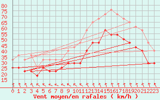 Courbe de la force du vent pour Alfjorden