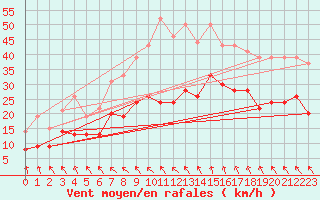 Courbe de la force du vent pour Ile de R - Saint-Clment-des-Baleines (17)