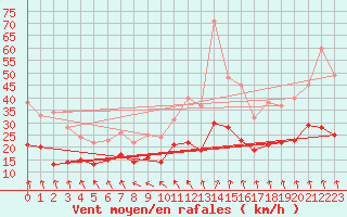 Courbe de la force du vent pour Pontoise - Cormeilles (95)