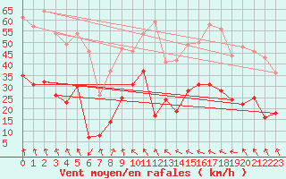 Courbe de la force du vent pour Alpuech (12)