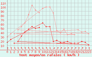 Courbe de la force du vent pour Altnaharra