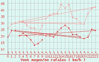 Courbe de la force du vent pour Ile de R - Saint-Clment-des-Baleines (17)