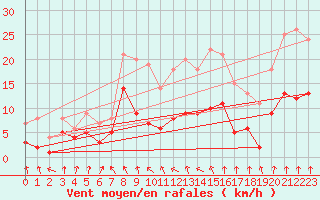 Courbe de la force du vent pour Carlsfeld