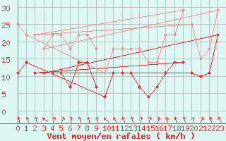 Courbe de la force du vent pour Pajares - Valgrande