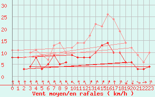 Courbe de la force du vent pour Lannion (22)